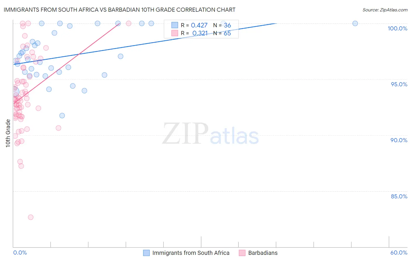 Immigrants from South Africa vs Barbadian 10th Grade