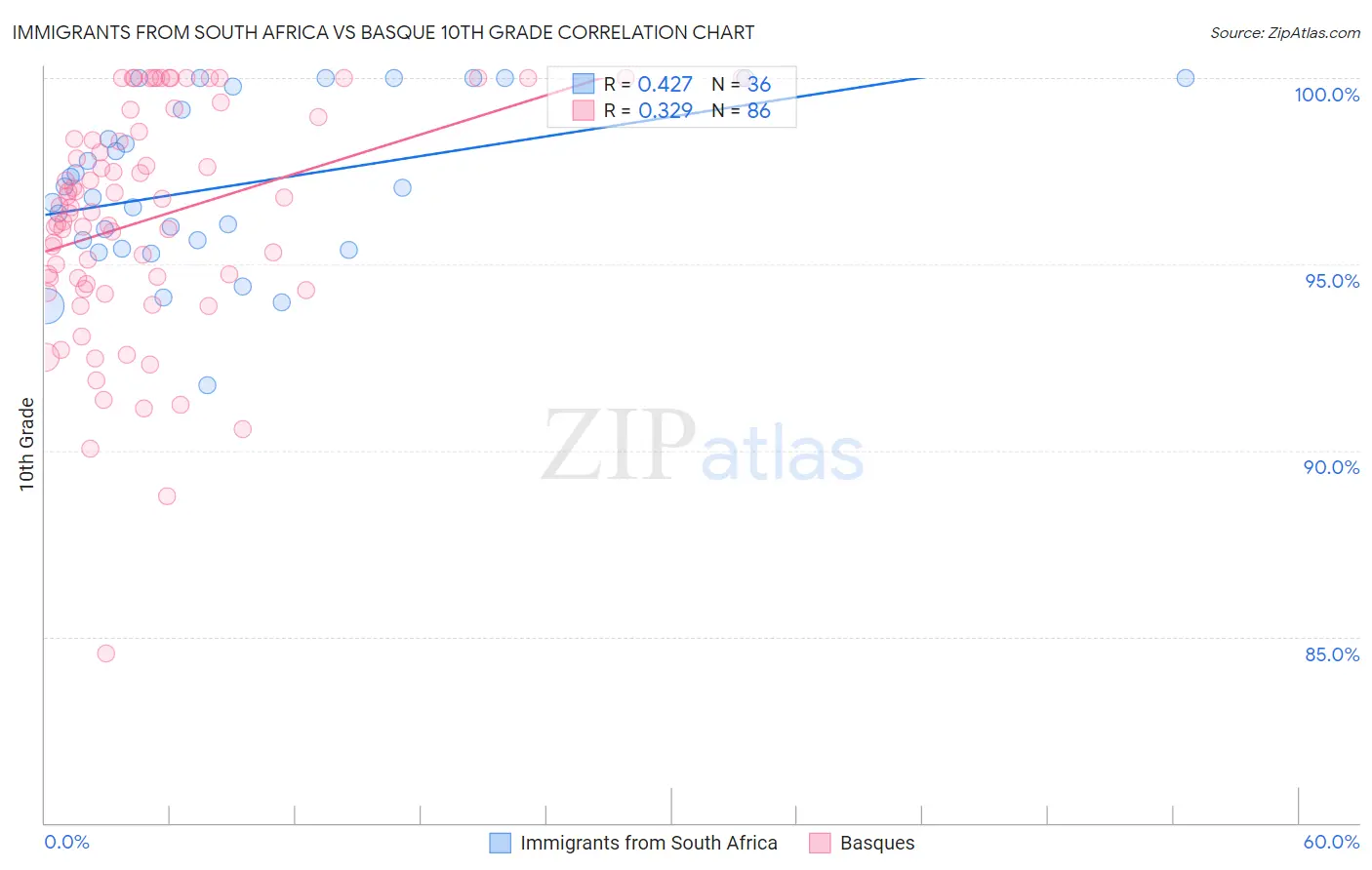 Immigrants from South Africa vs Basque 10th Grade