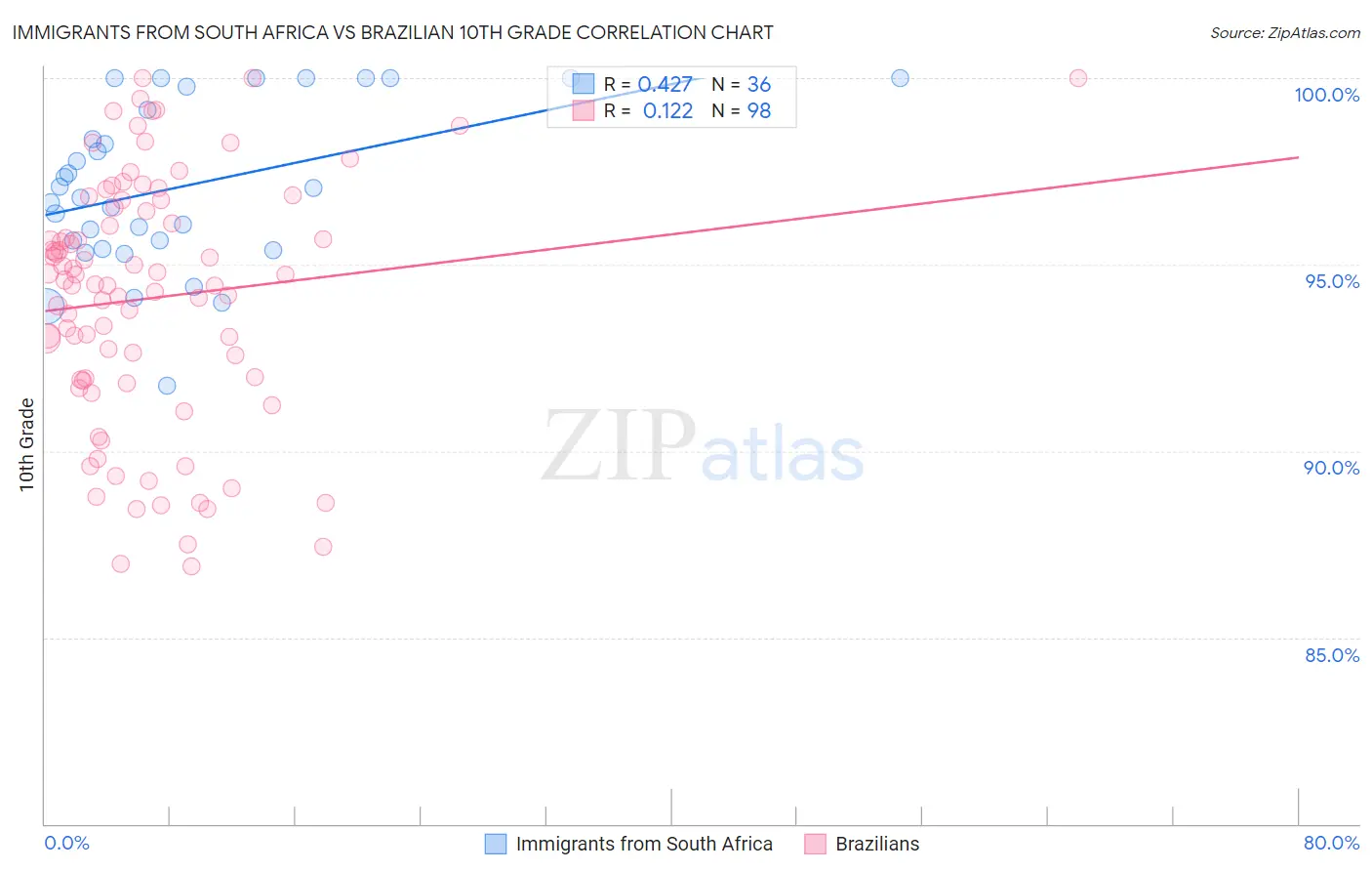 Immigrants from South Africa vs Brazilian 10th Grade