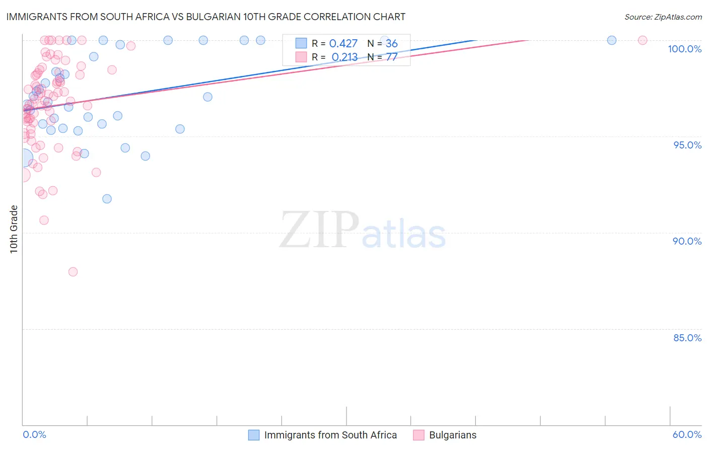 Immigrants from South Africa vs Bulgarian 10th Grade