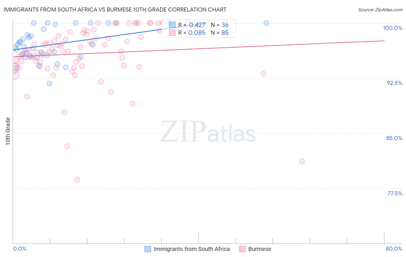 Immigrants from South Africa vs Burmese 10th Grade