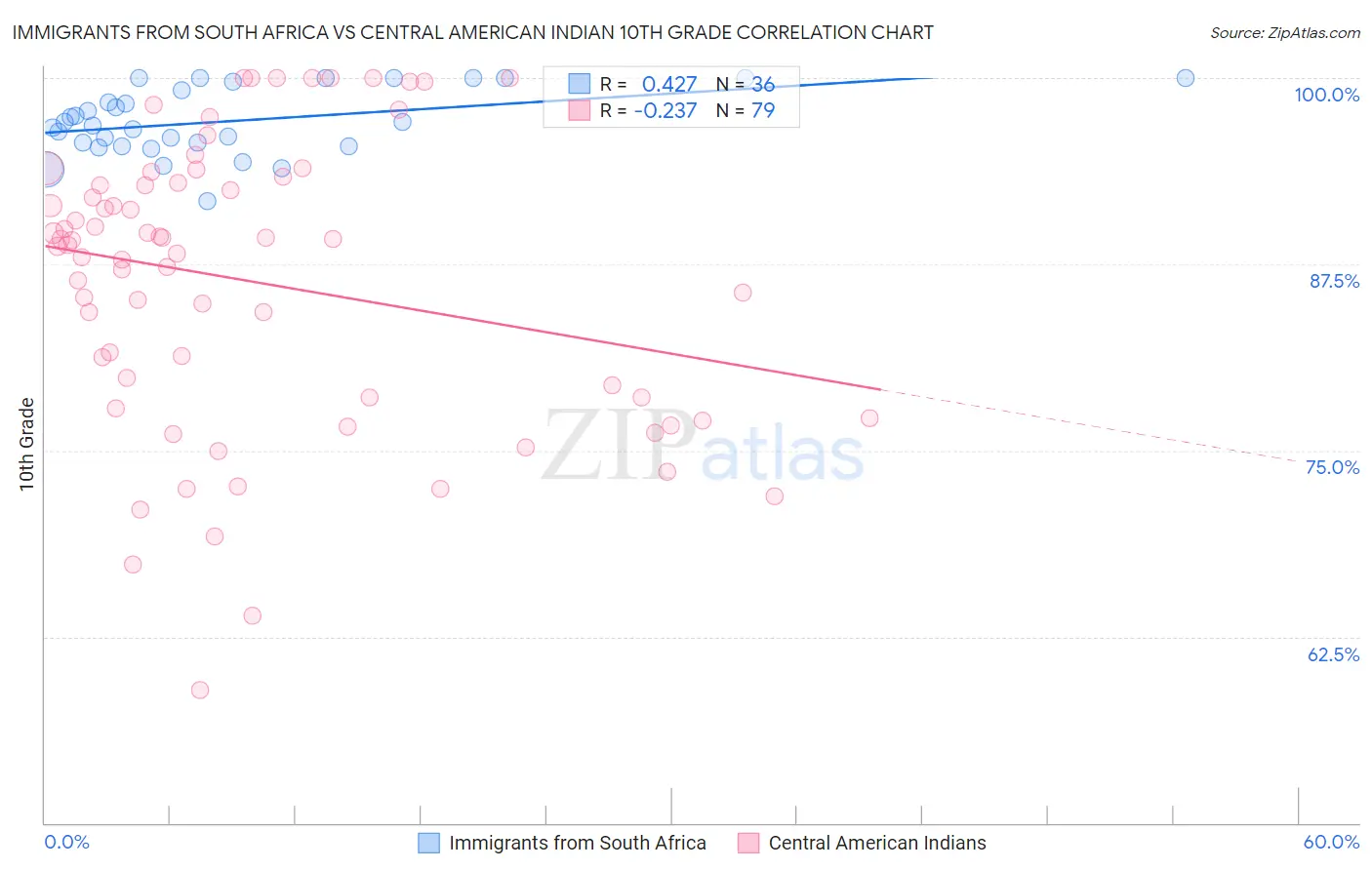 Immigrants from South Africa vs Central American Indian 10th Grade