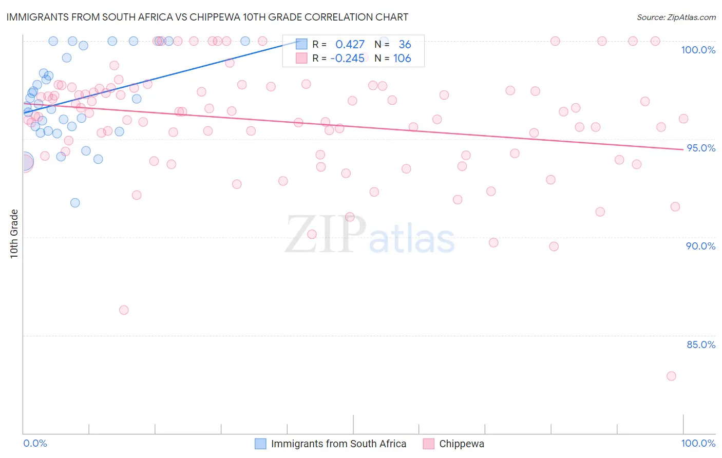 Immigrants from South Africa vs Chippewa 10th Grade