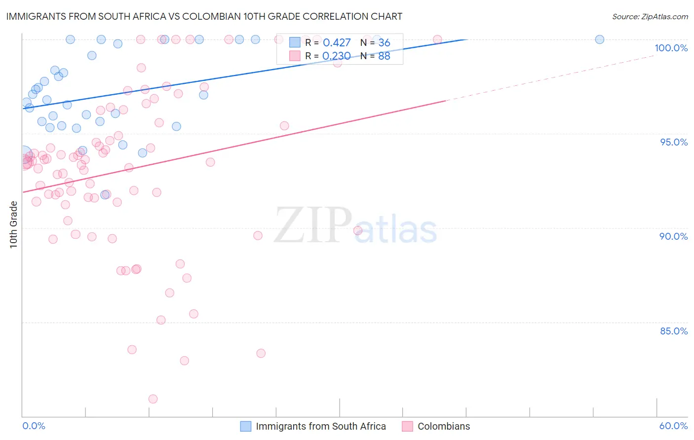 Immigrants from South Africa vs Colombian 10th Grade
