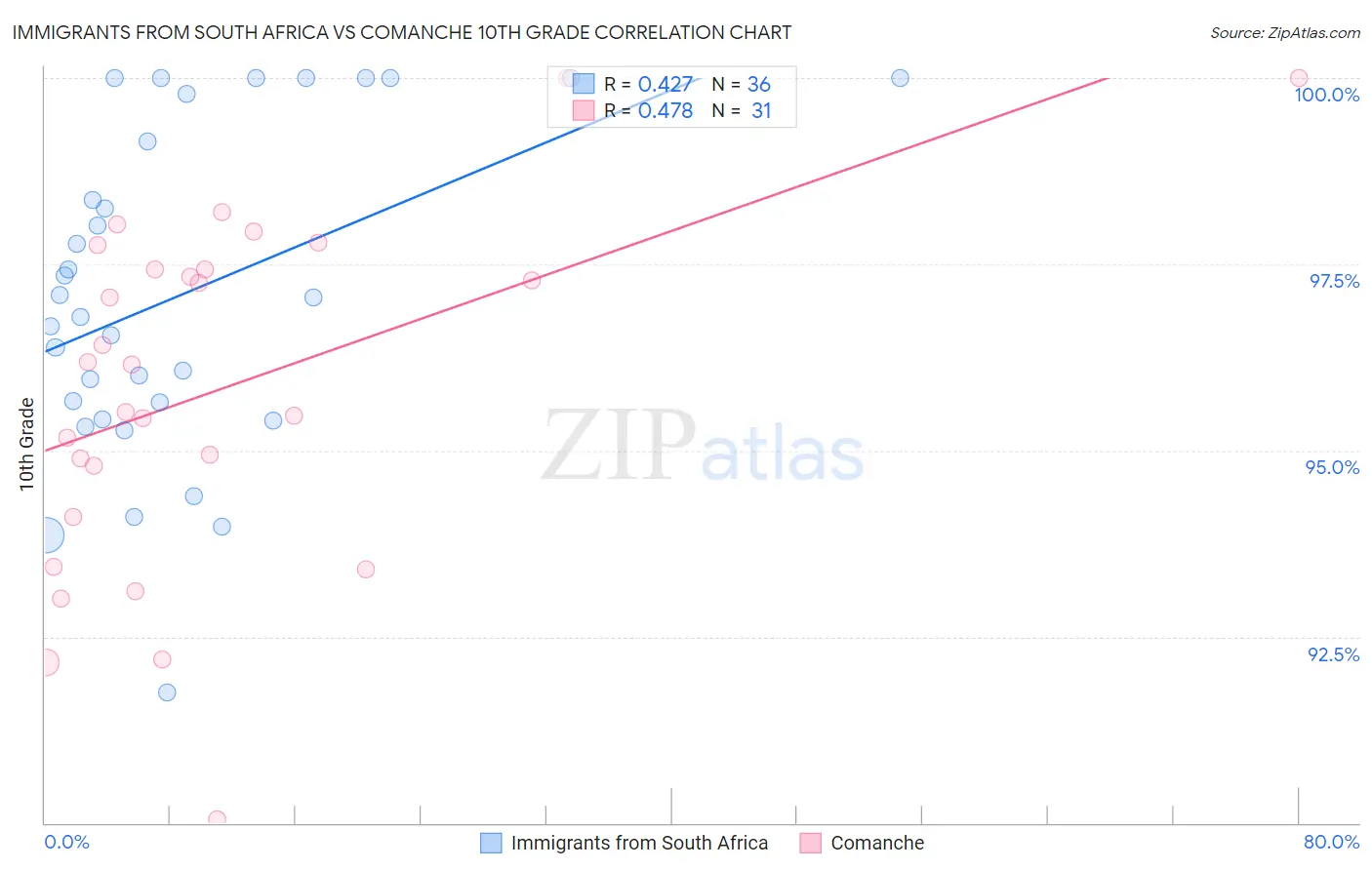 Immigrants from South Africa vs Comanche 10th Grade