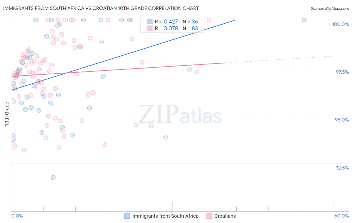 Immigrants from South Africa vs Croatian 10th Grade