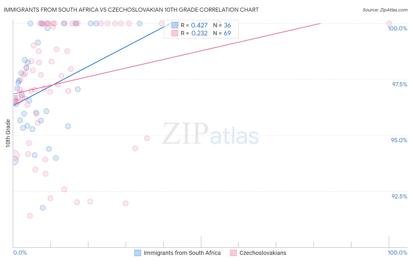 Immigrants from South Africa vs Czechoslovakian 10th Grade