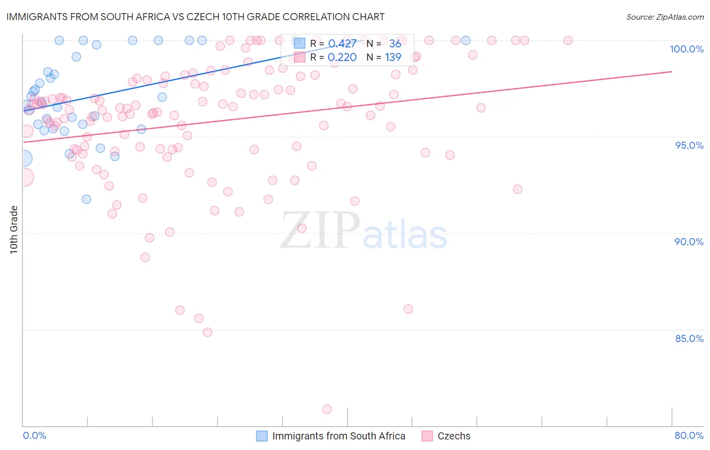 Immigrants from South Africa vs Czech 10th Grade
