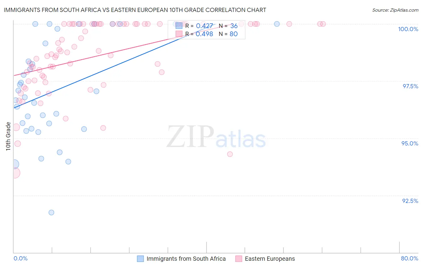 Immigrants from South Africa vs Eastern European 10th Grade