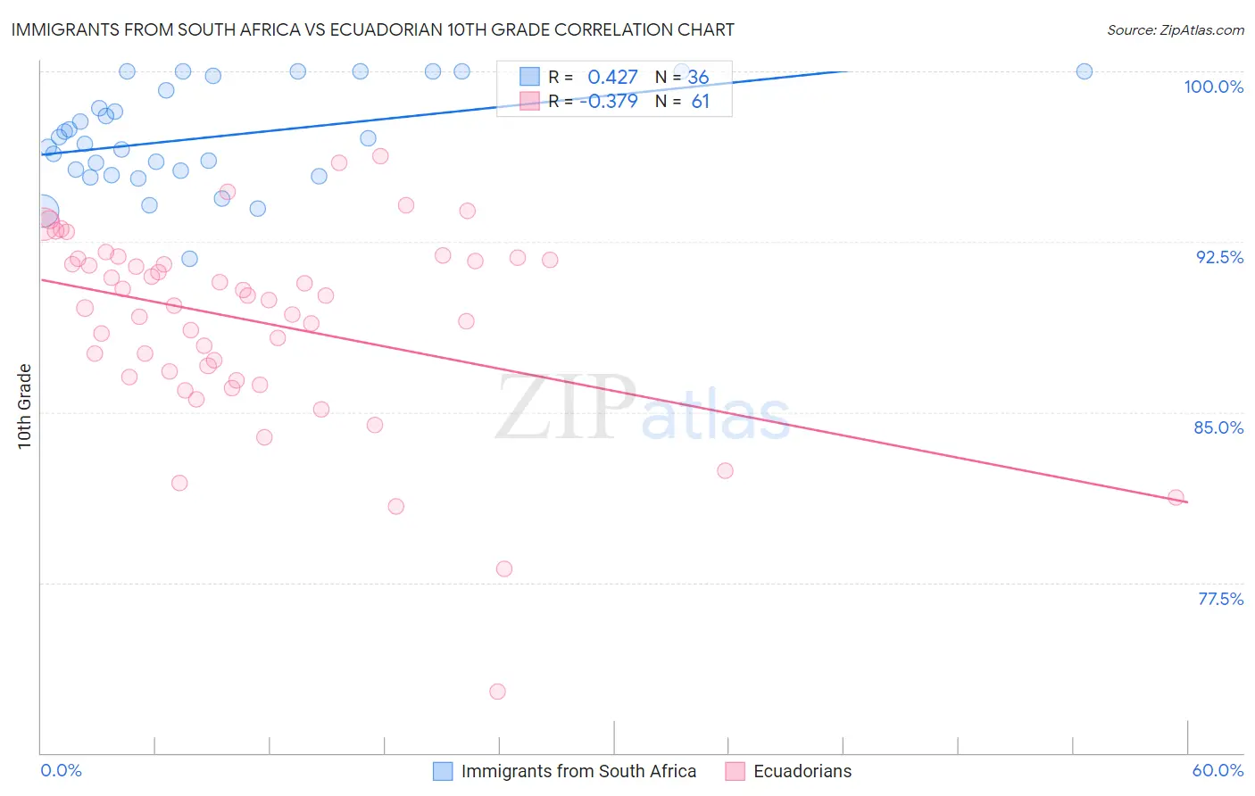 Immigrants from South Africa vs Ecuadorian 10th Grade