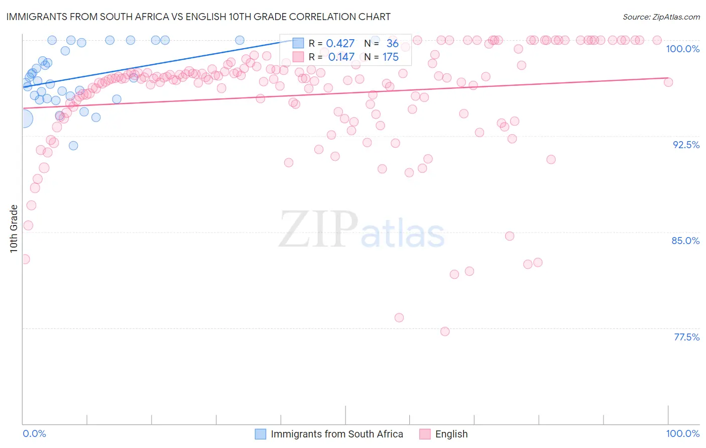 Immigrants from South Africa vs English 10th Grade