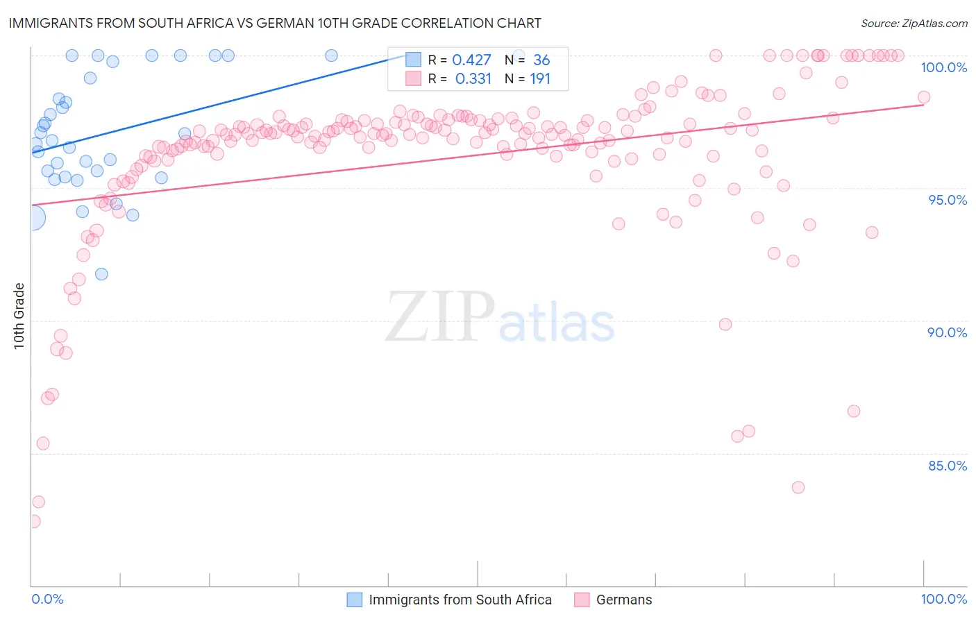 Immigrants from South Africa vs German 10th Grade