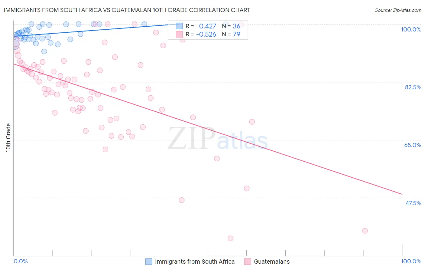 Immigrants from South Africa vs Guatemalan 10th Grade