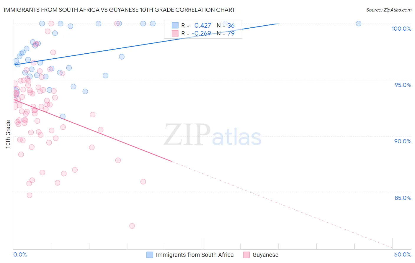 Immigrants from South Africa vs Guyanese 10th Grade