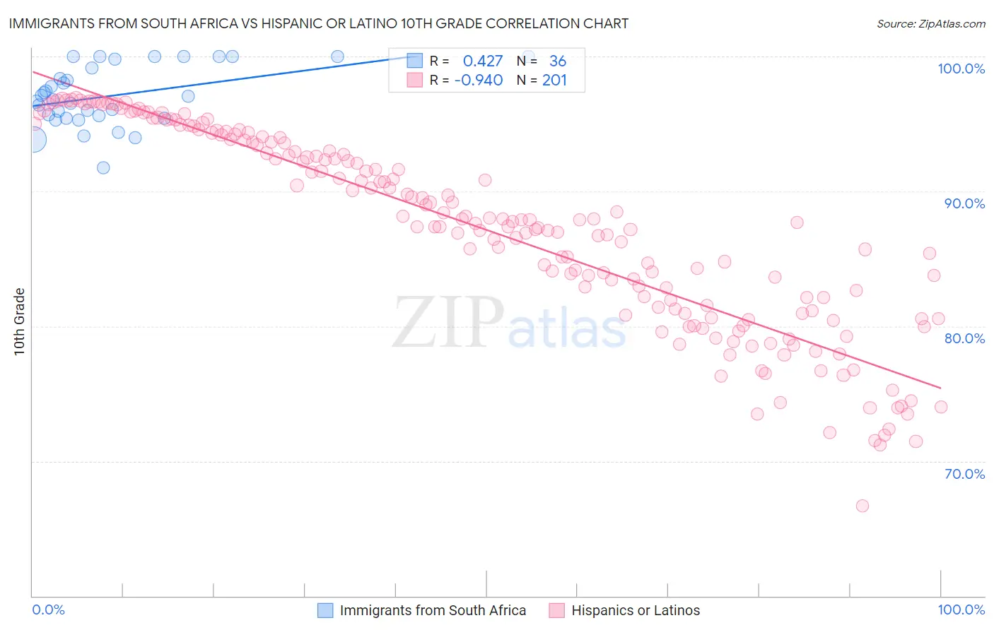 Immigrants from South Africa vs Hispanic or Latino 10th Grade