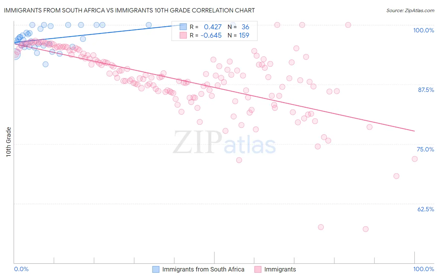 Immigrants from South Africa vs Immigrants 10th Grade