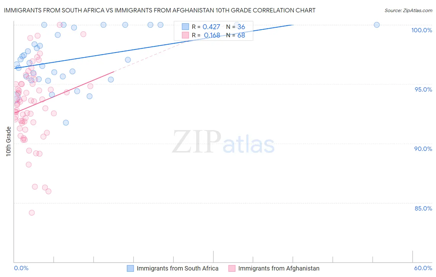 Immigrants from South Africa vs Immigrants from Afghanistan 10th Grade