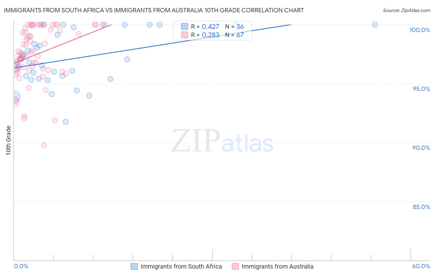 Immigrants from South Africa vs Immigrants from Australia 10th Grade