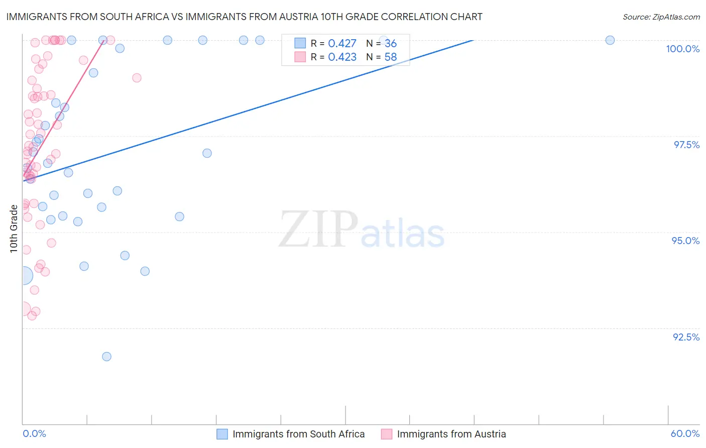 Immigrants from South Africa vs Immigrants from Austria 10th Grade