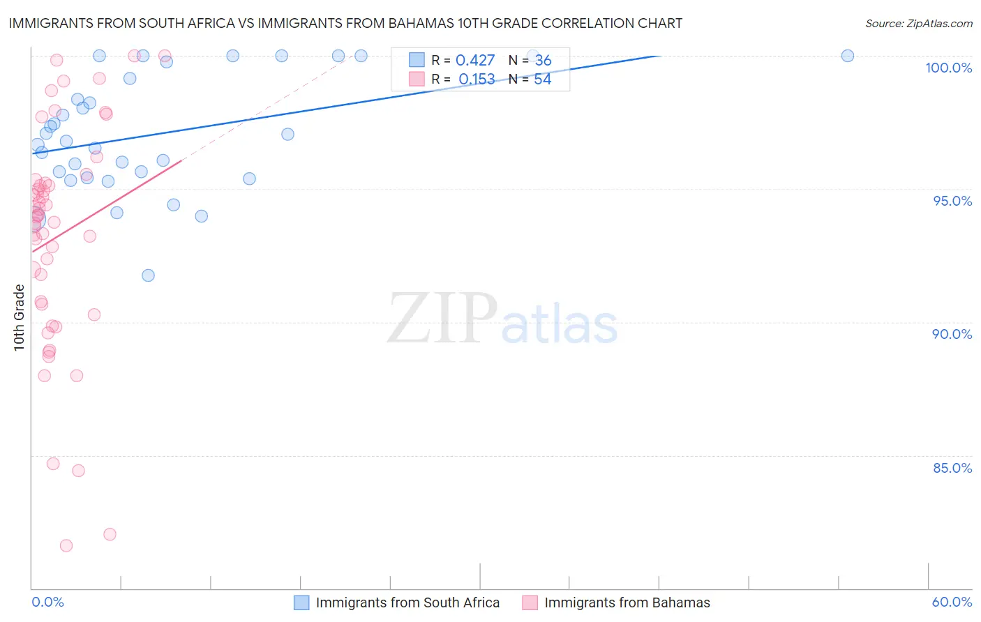 Immigrants from South Africa vs Immigrants from Bahamas 10th Grade