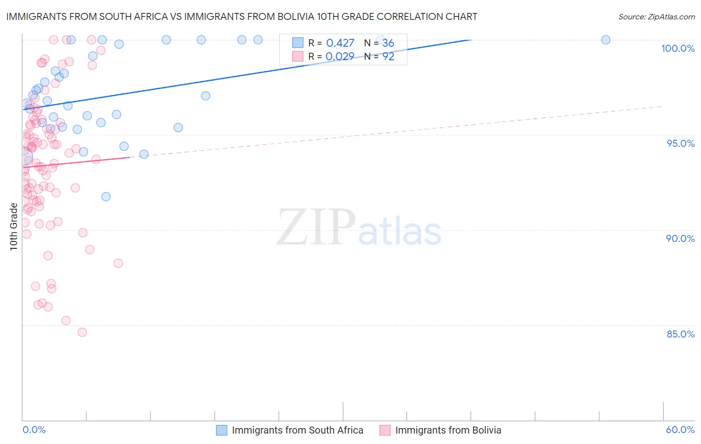 Immigrants from South Africa vs Immigrants from Bolivia 10th Grade