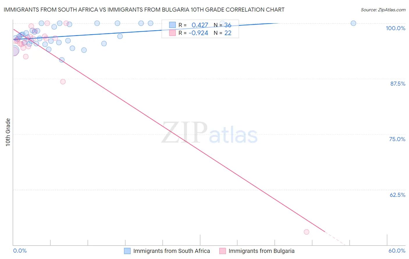 Immigrants from South Africa vs Immigrants from Bulgaria 10th Grade