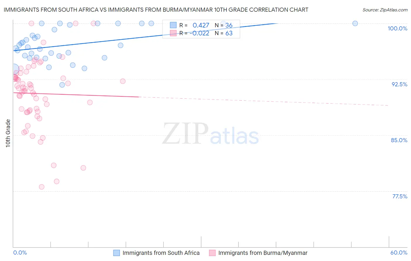 Immigrants from South Africa vs Immigrants from Burma/Myanmar 10th Grade