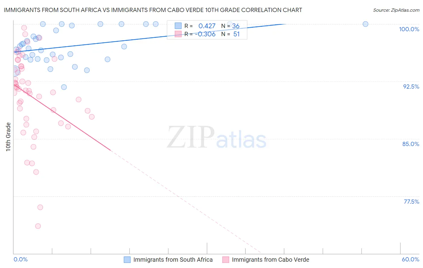 Immigrants from South Africa vs Immigrants from Cabo Verde 10th Grade