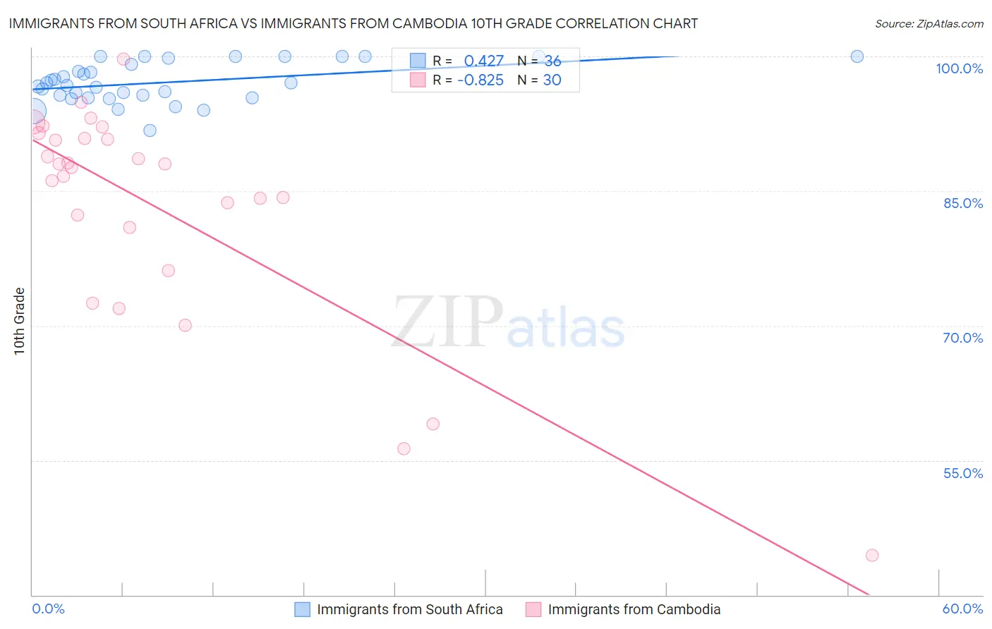 Immigrants from South Africa vs Immigrants from Cambodia 10th Grade