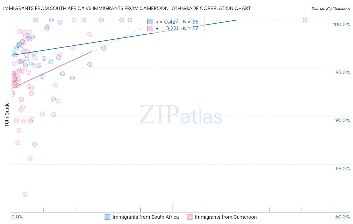 Immigrants from South Africa vs Immigrants from Cameroon 10th Grade