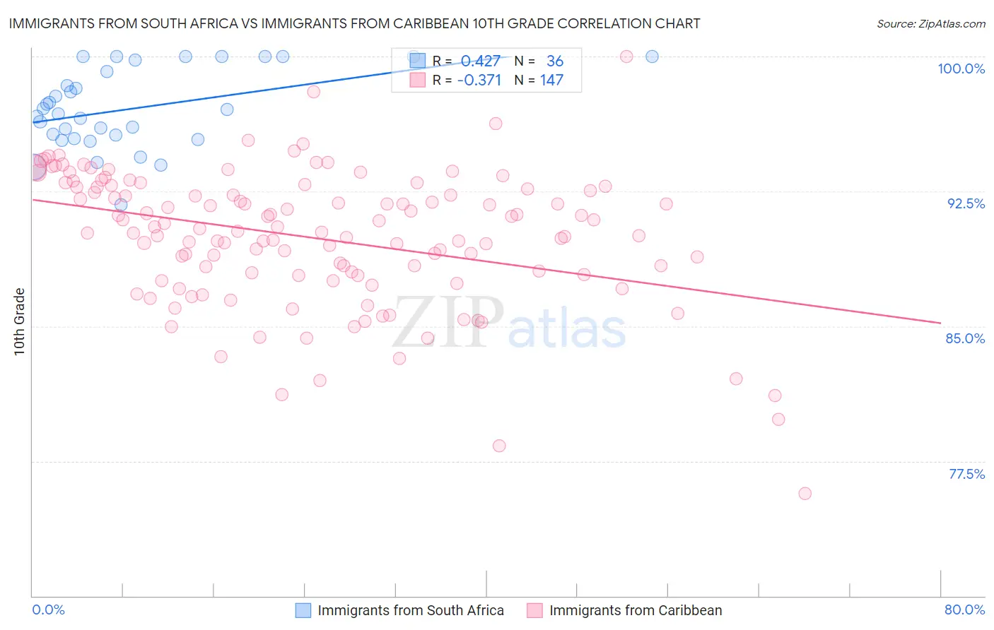 Immigrants from South Africa vs Immigrants from Caribbean 10th Grade