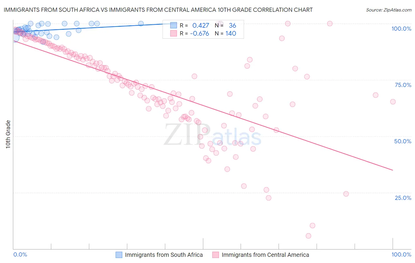 Immigrants from South Africa vs Immigrants from Central America 10th Grade