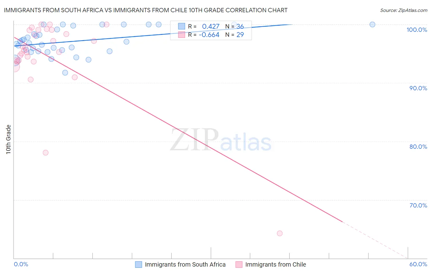 Immigrants from South Africa vs Immigrants from Chile 10th Grade