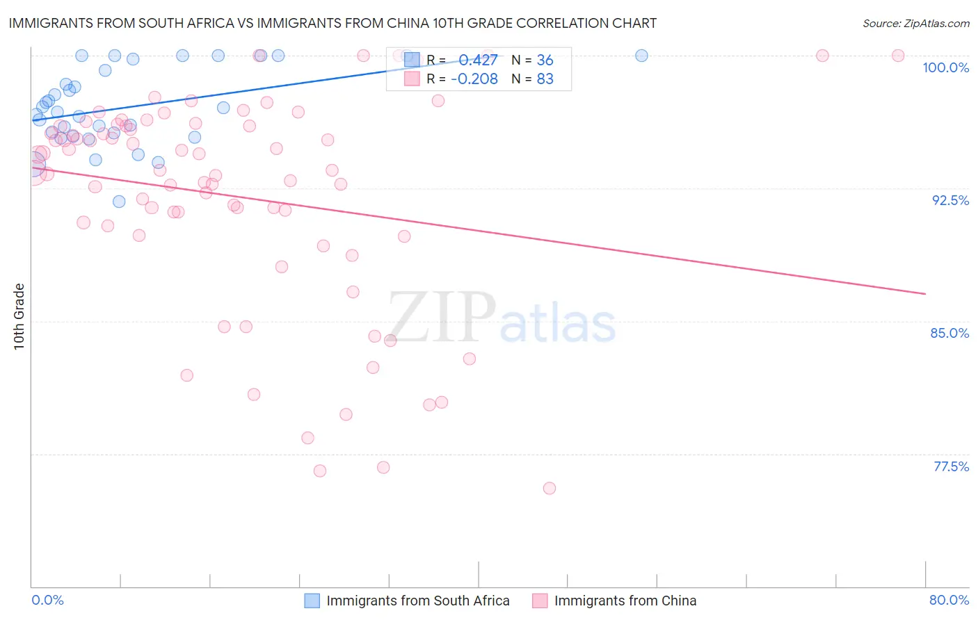 Immigrants from South Africa vs Immigrants from China 10th Grade