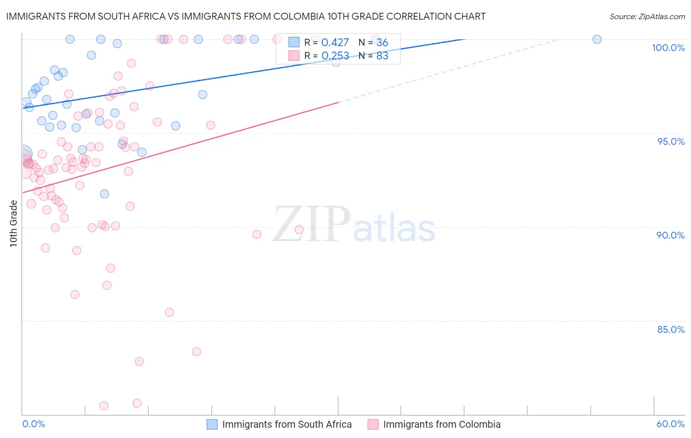 Immigrants from South Africa vs Immigrants from Colombia 10th Grade