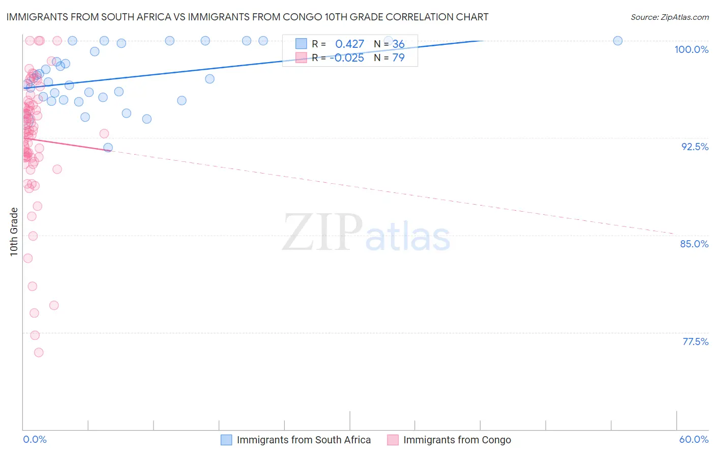 Immigrants from South Africa vs Immigrants from Congo 10th Grade