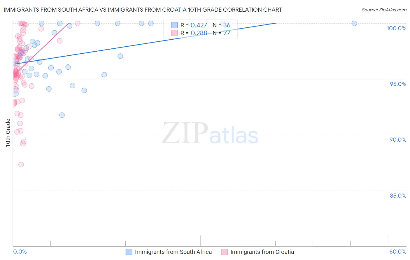 Immigrants from South Africa vs Immigrants from Croatia 10th Grade