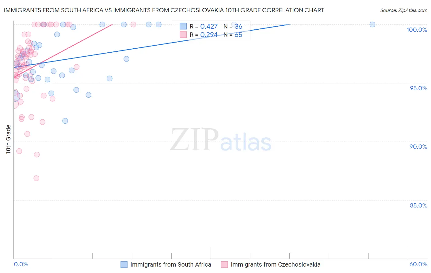 Immigrants from South Africa vs Immigrants from Czechoslovakia 10th Grade