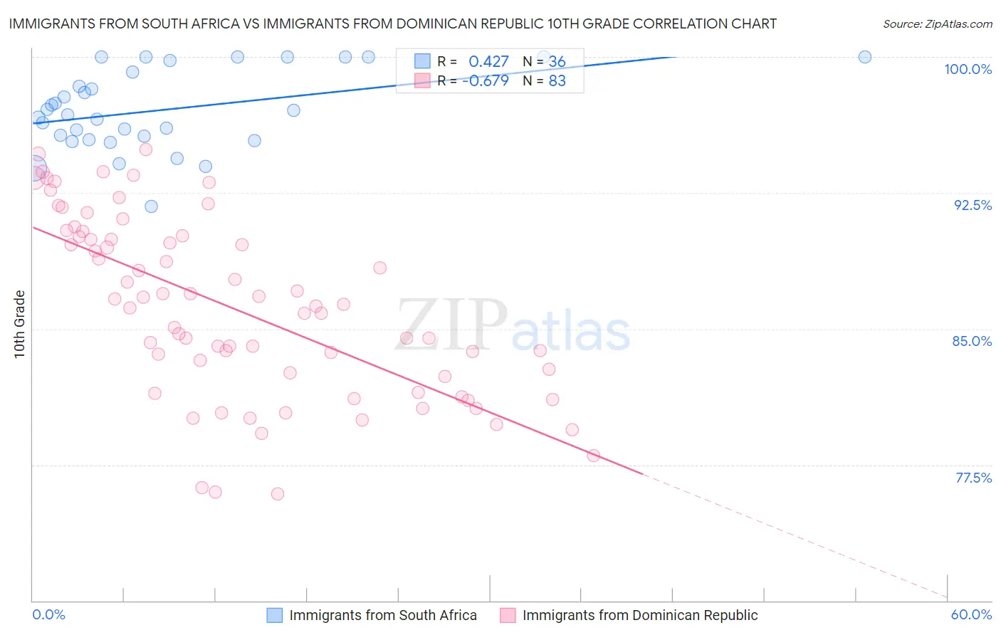 Immigrants from South Africa vs Immigrants from Dominican Republic 10th Grade