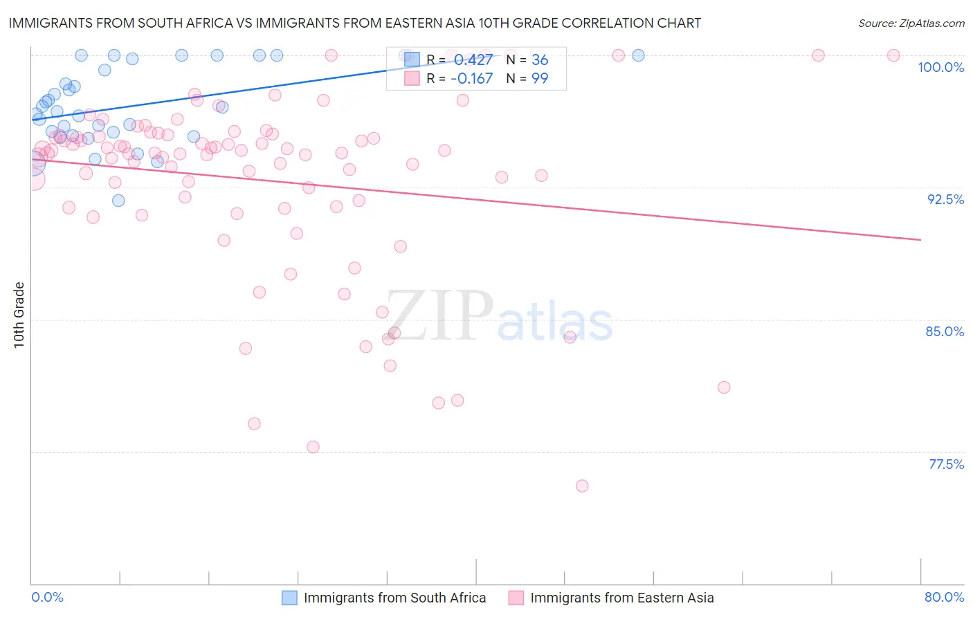 Immigrants from South Africa vs Immigrants from Eastern Asia 10th Grade