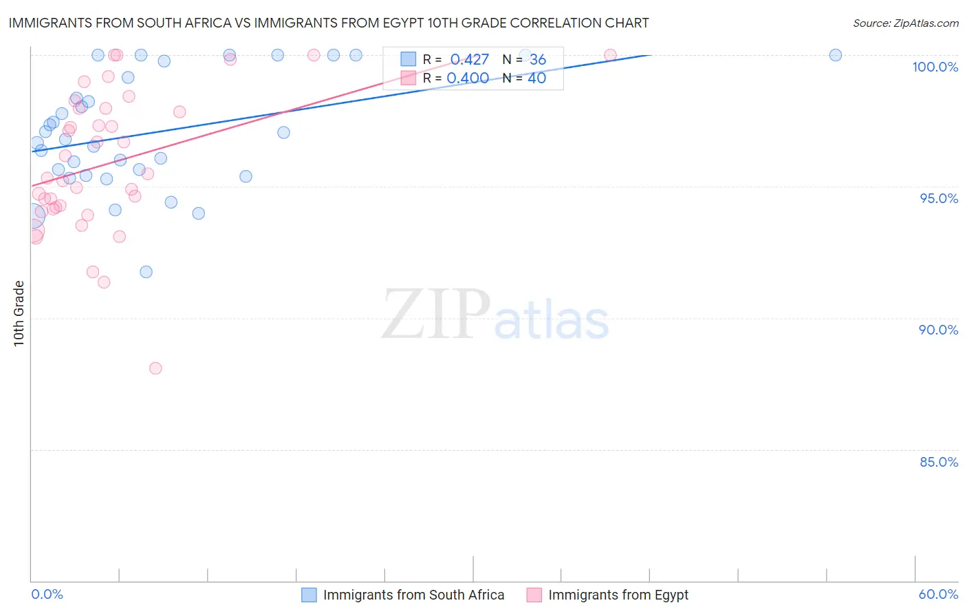 Immigrants from South Africa vs Immigrants from Egypt 10th Grade