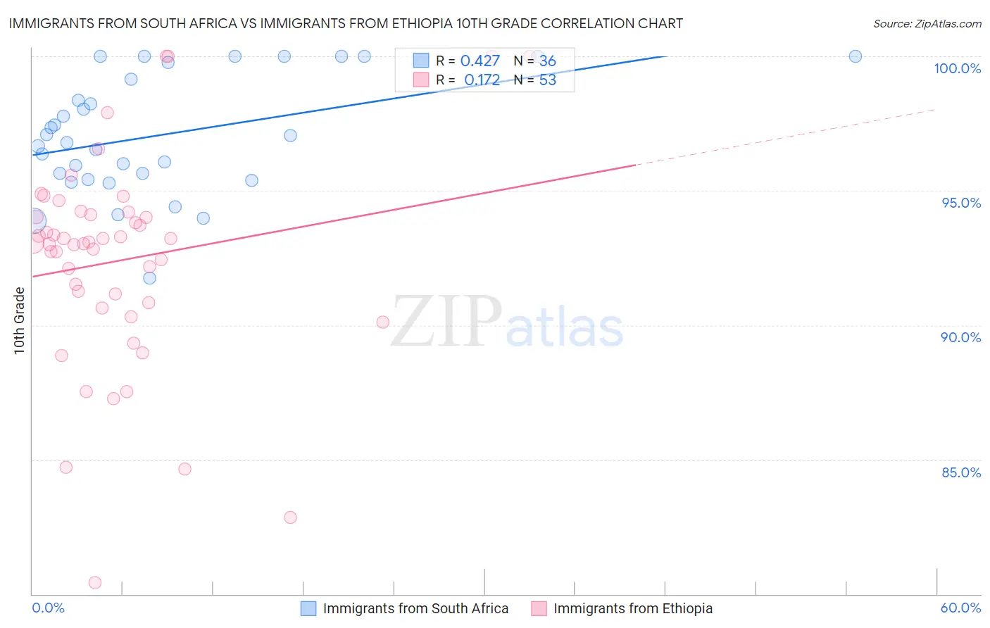 Immigrants from South Africa vs Immigrants from Ethiopia 10th Grade