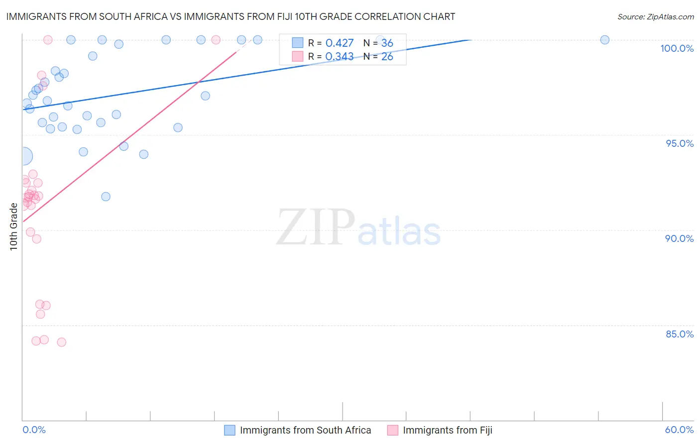 Immigrants from South Africa vs Immigrants from Fiji 10th Grade