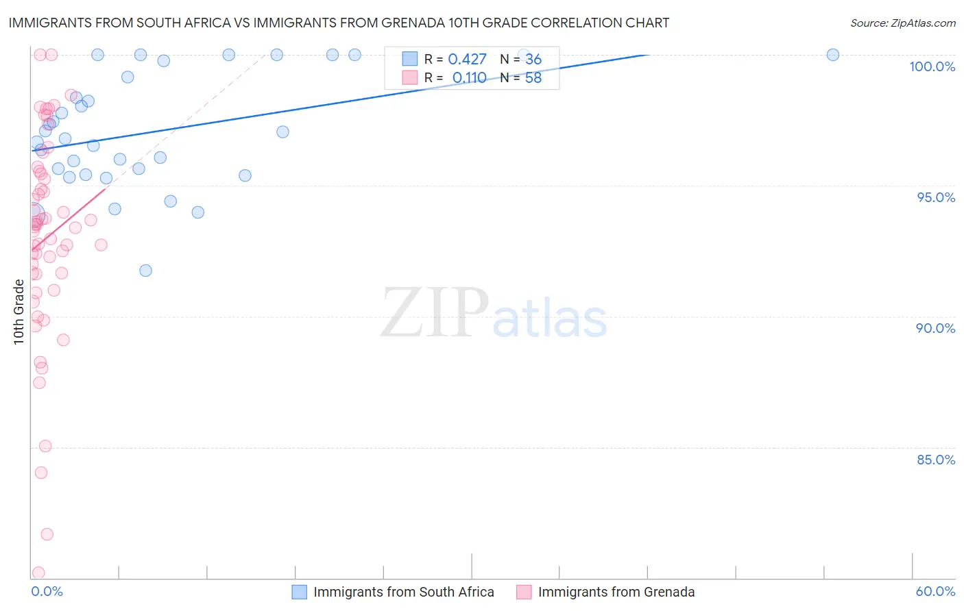 Immigrants from South Africa vs Immigrants from Grenada 10th Grade