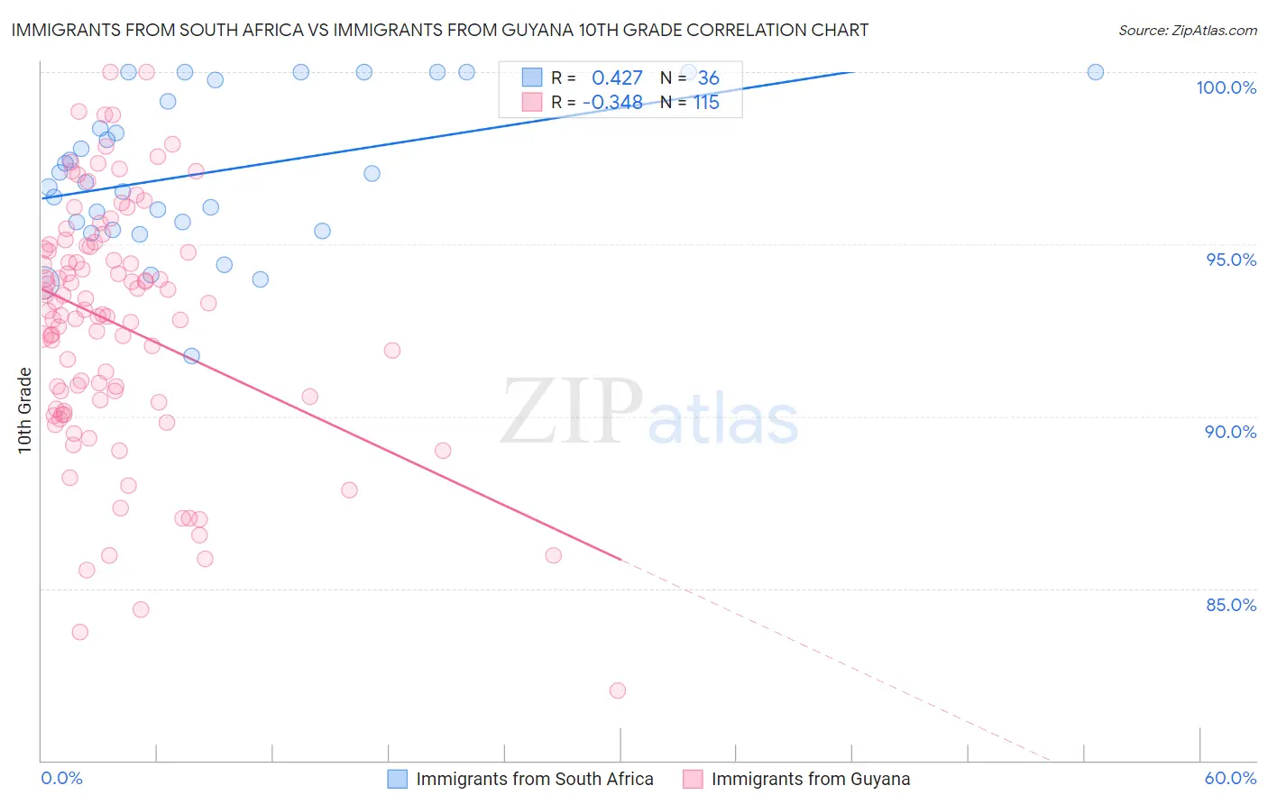 Immigrants from South Africa vs Immigrants from Guyana 10th Grade