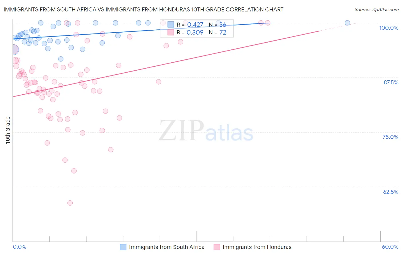 Immigrants from South Africa vs Immigrants from Honduras 10th Grade