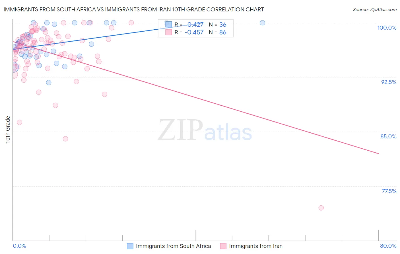 Immigrants from South Africa vs Immigrants from Iran 10th Grade
