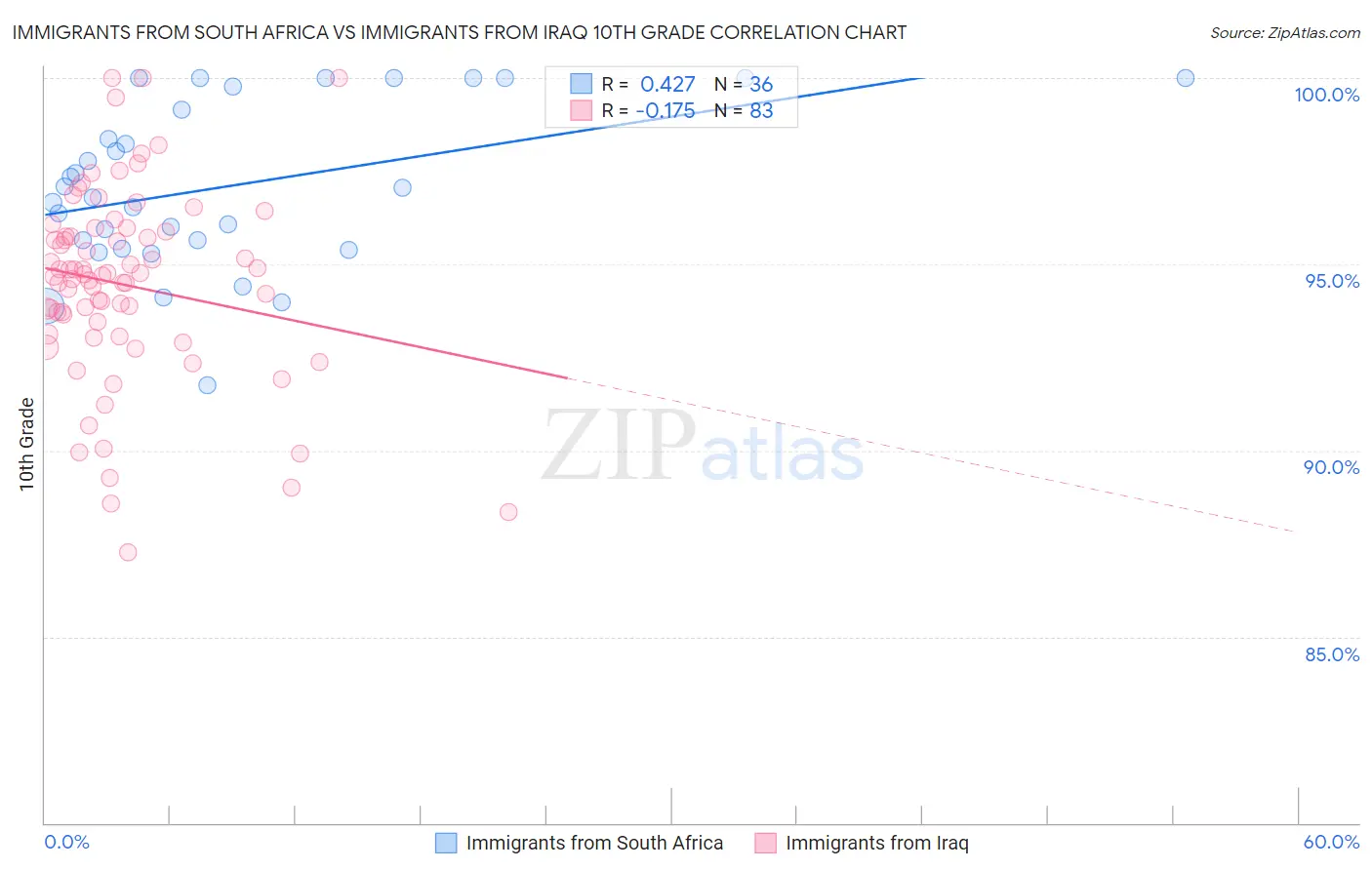 Immigrants from South Africa vs Immigrants from Iraq 10th Grade