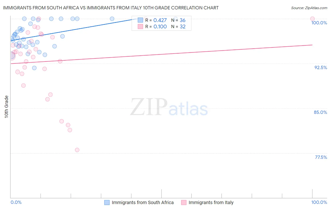 Immigrants from South Africa vs Immigrants from Italy 10th Grade