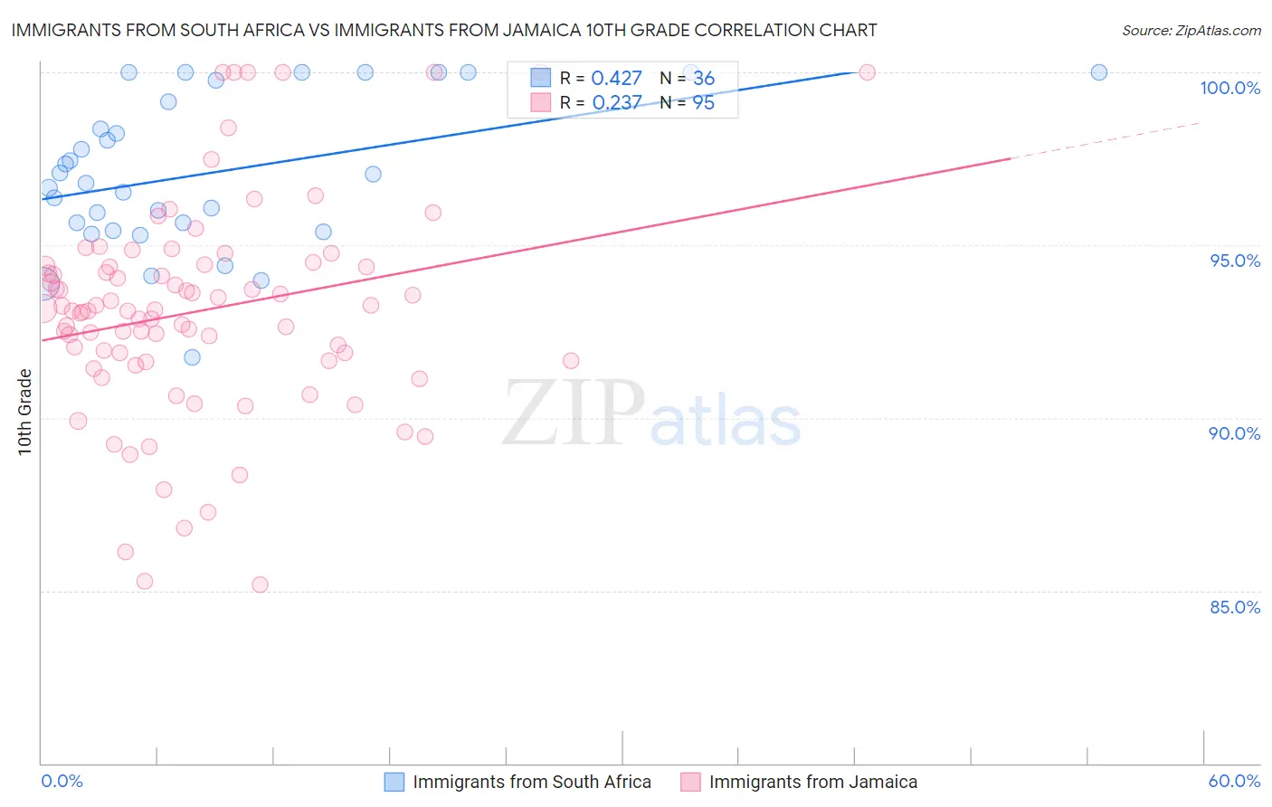 Immigrants from South Africa vs Immigrants from Jamaica 10th Grade
